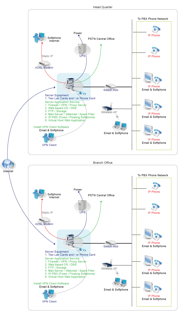 Application Structure of Azblink VOIP System